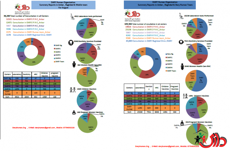 38 Thousand Patients Attended Dary Human Medical Clinic and Health Centers During the Last Four Months