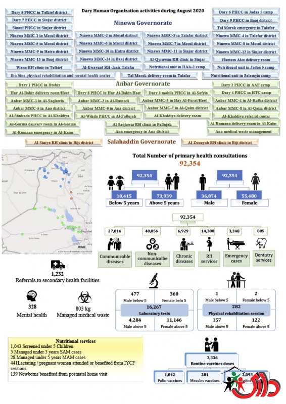 DARY organization examines and treats (92,354) citizens during August 2020, and provides them with full health care